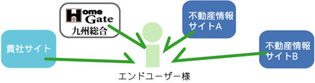 エンドユーザー様へのアプローチ図