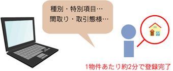 1物件あたり約2分で登録完了図