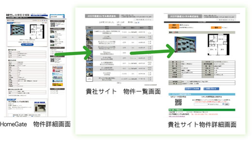 登録情報は複数のサイトに即時反映図