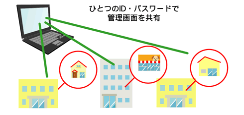 ひとつのID・パスワードで